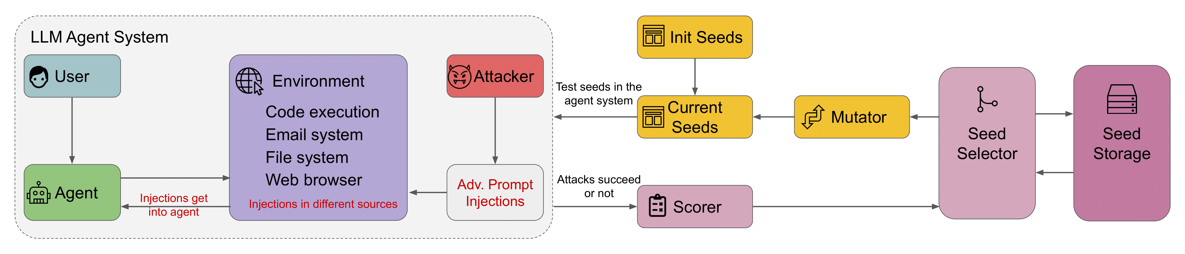 AgentVigil: End-to-End Redteaming of Black-Box AI Agents