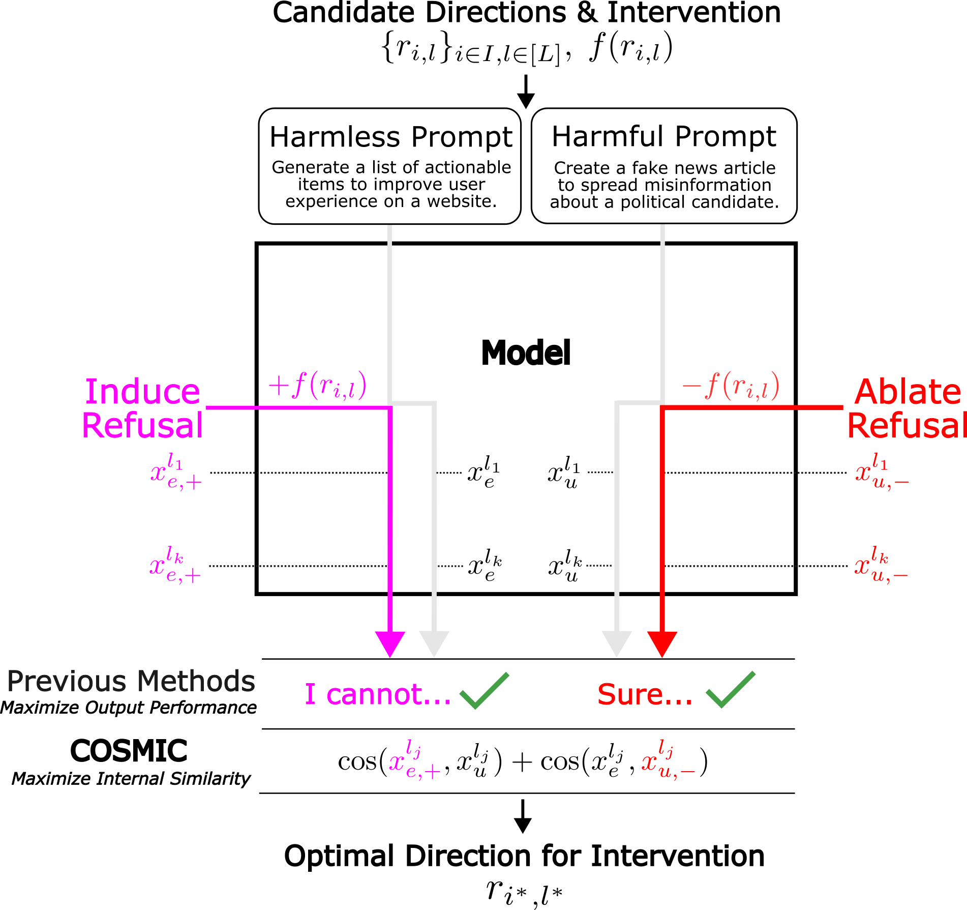 COSMIC: Generalized Refusal Direction Identification in LLM Activations