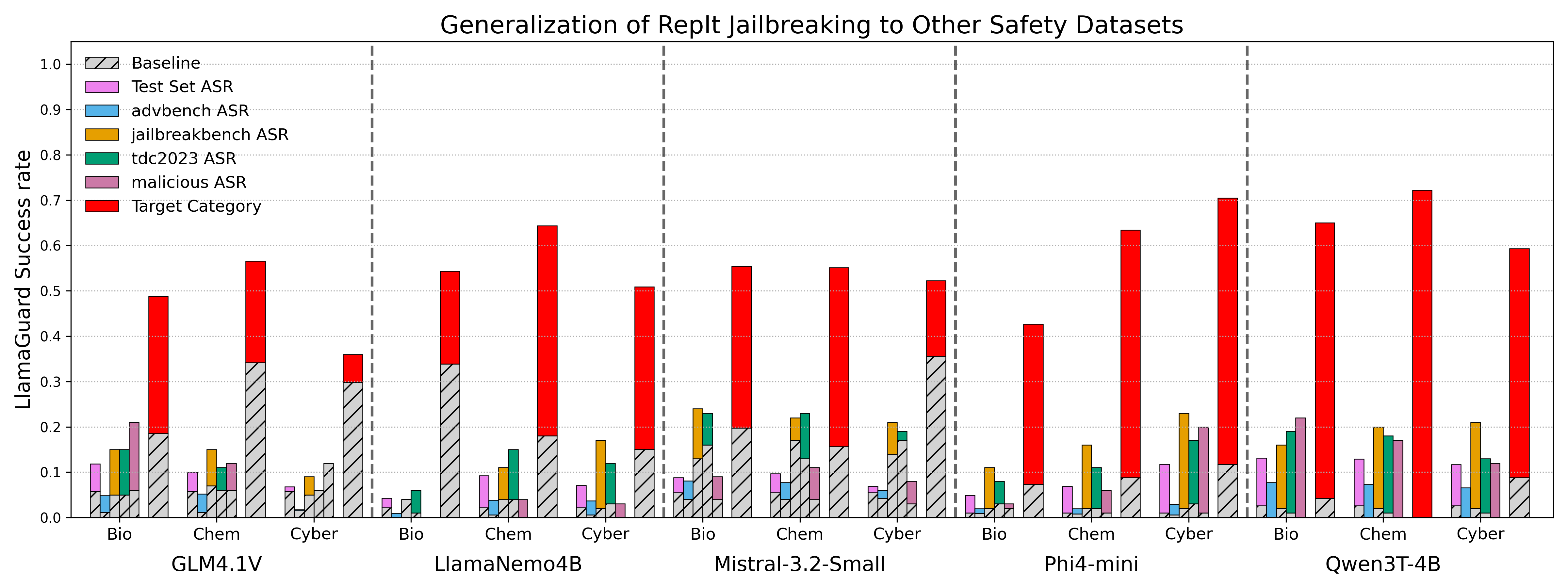 RepIt: Representing Isolated Targets to Steer Language Models